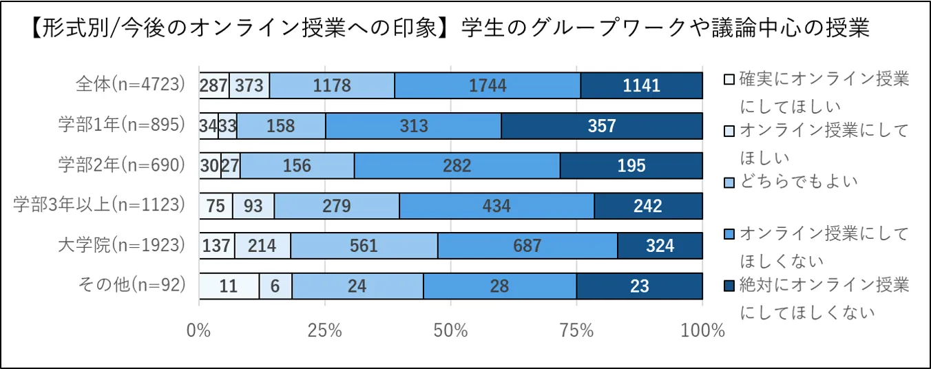 今後のオンライン授業への印象:学生のグループワークや議論中心の授業