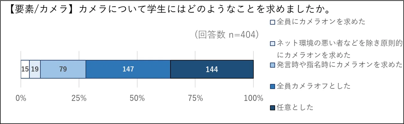 カメラ