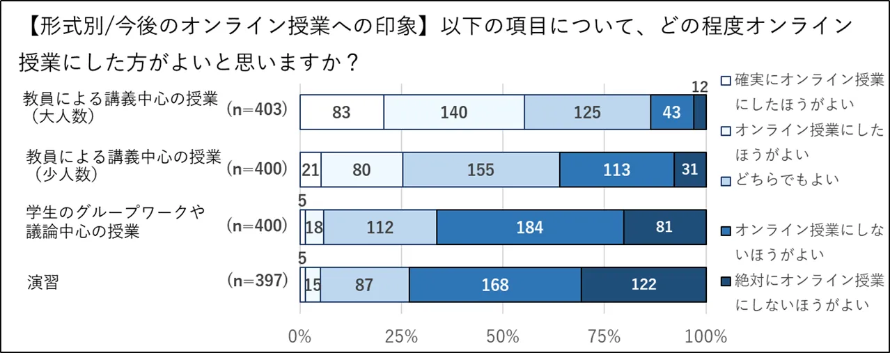 今後のオンライン授業への印象