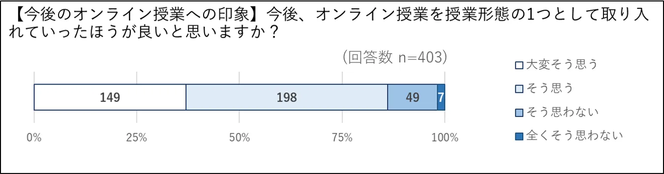 今後のオンライン授業への印象