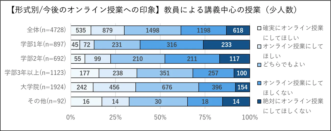 今後のオンライン授業への印象:教員による講義中心(少人数)