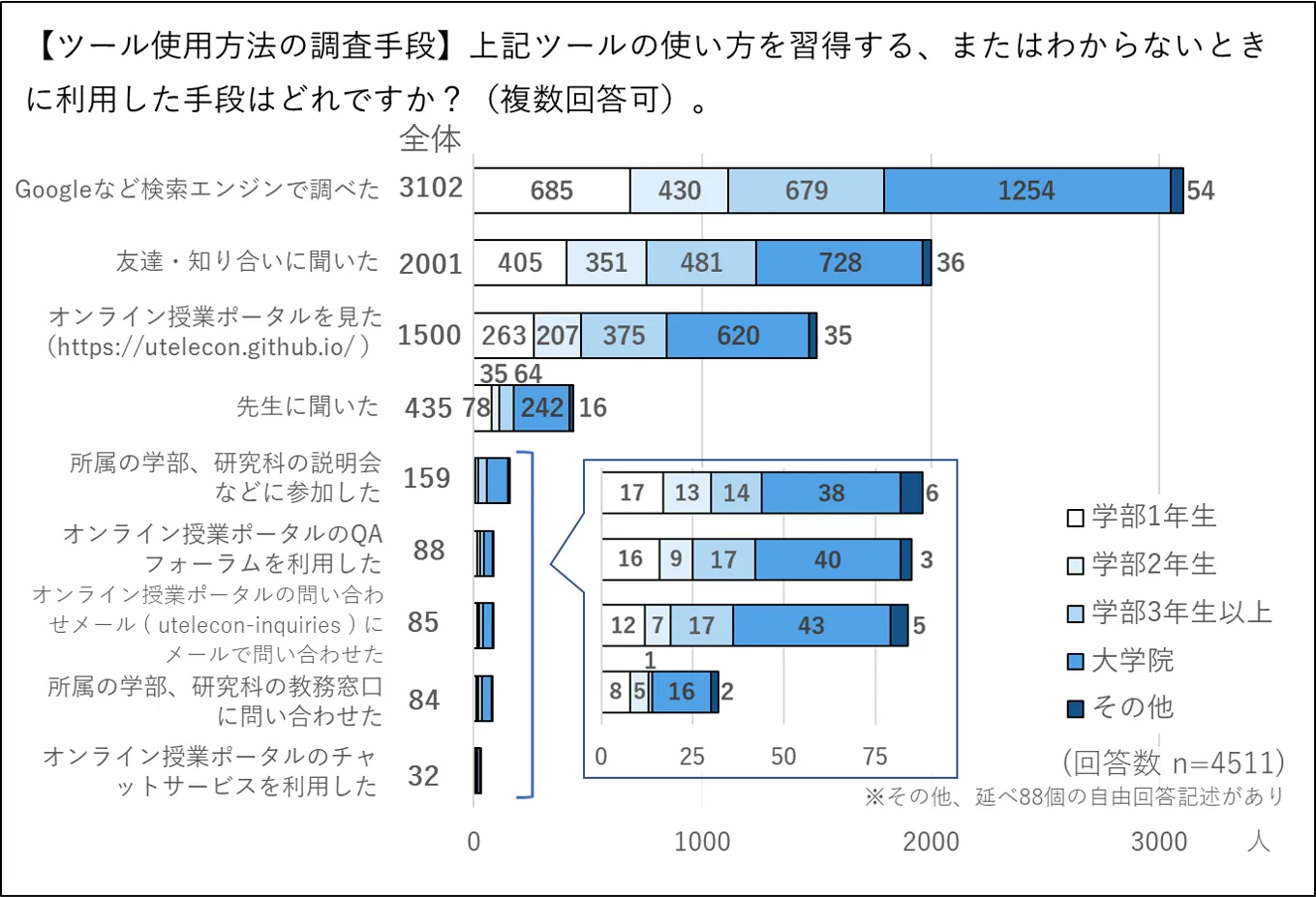 ツールの使用法の調査手段