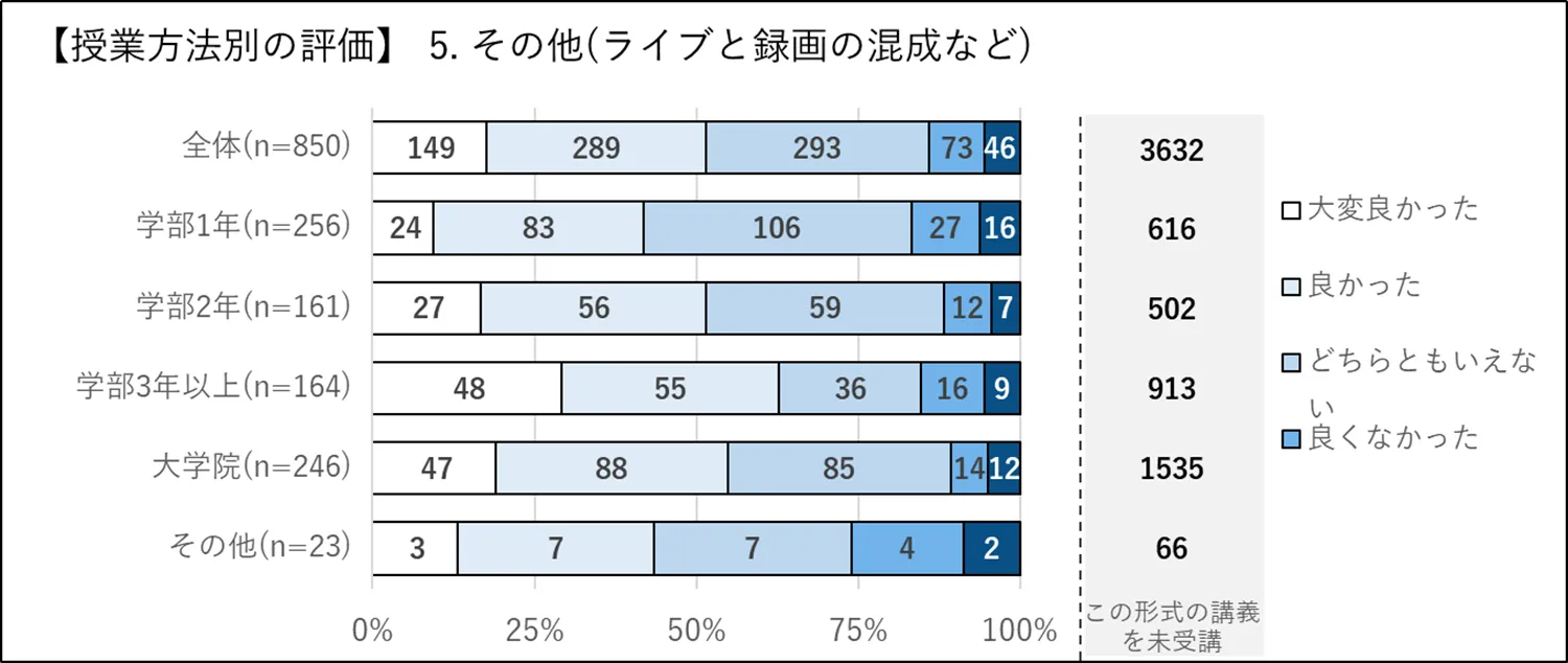 授業方法別の評価-コンバイン