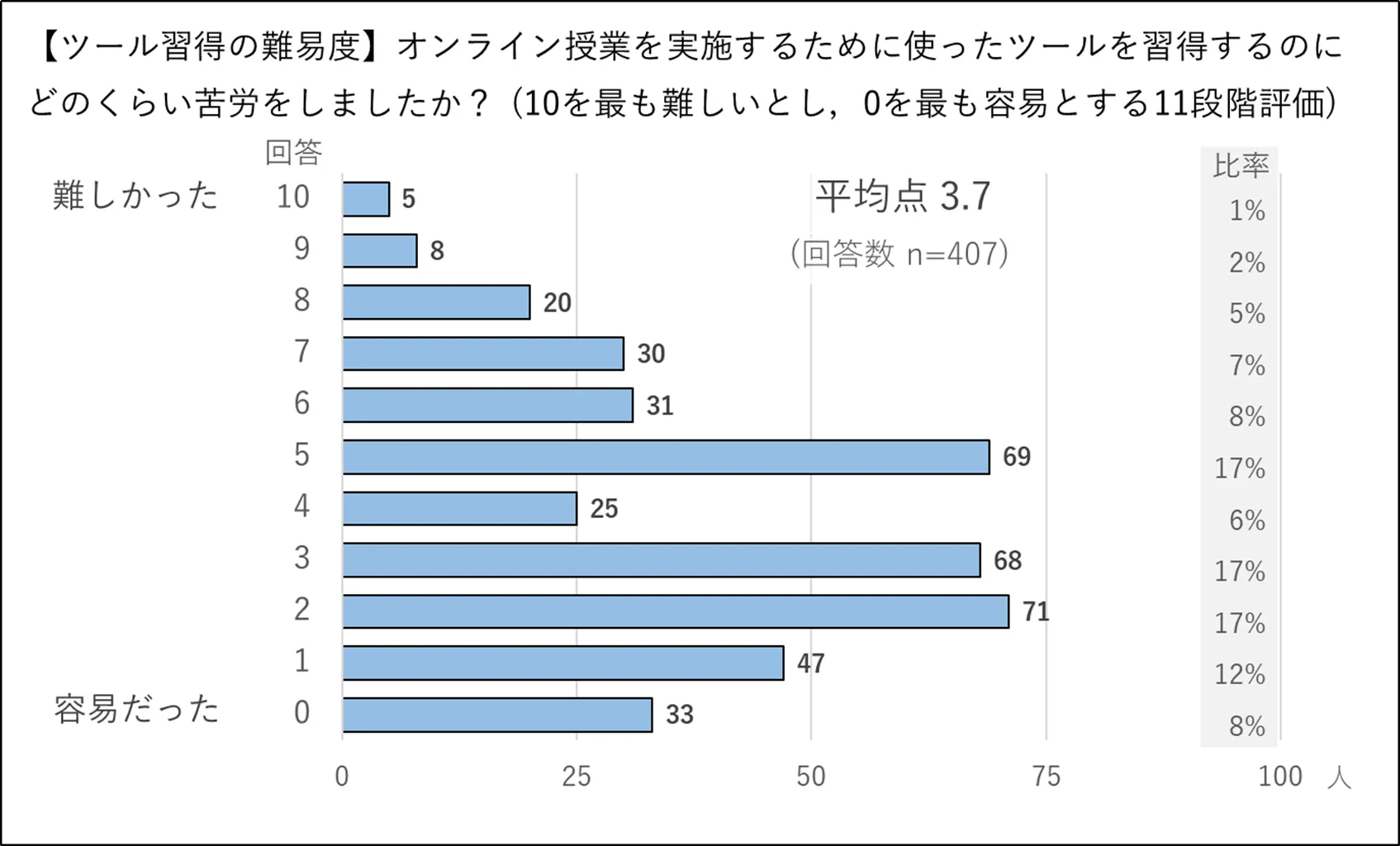 ツール習得の難易度]