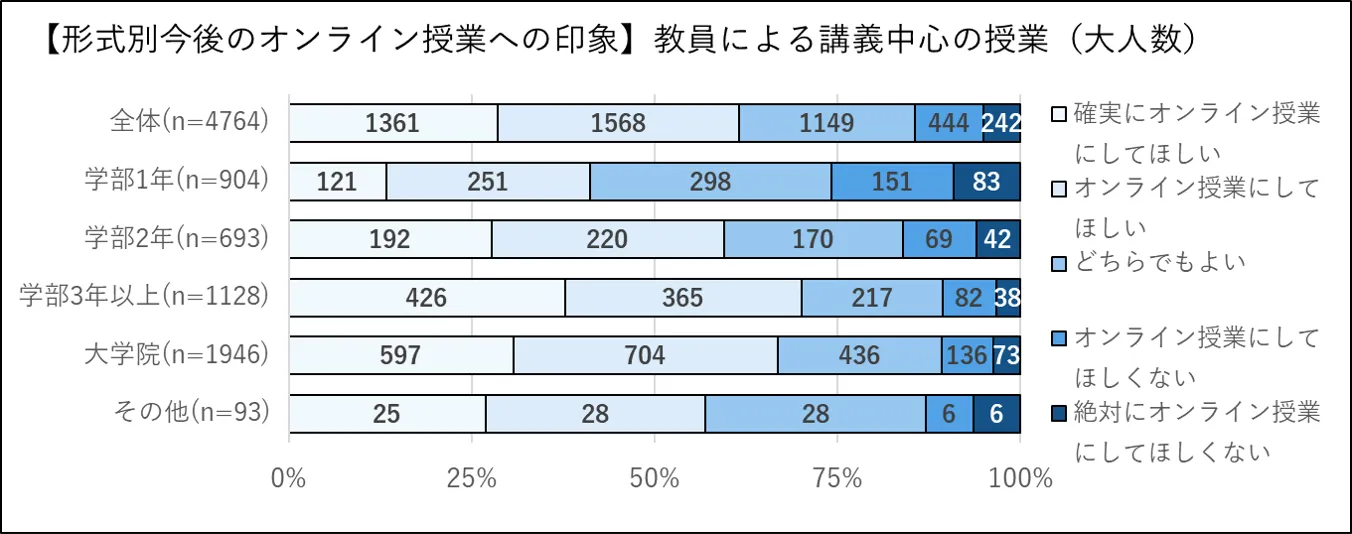 今後のオンライン授業への印象:教員による講義中心(大人数)