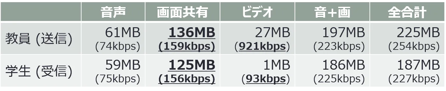 Zoom の通信量 例1