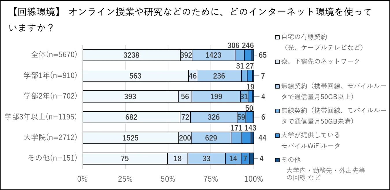 インターネット環境