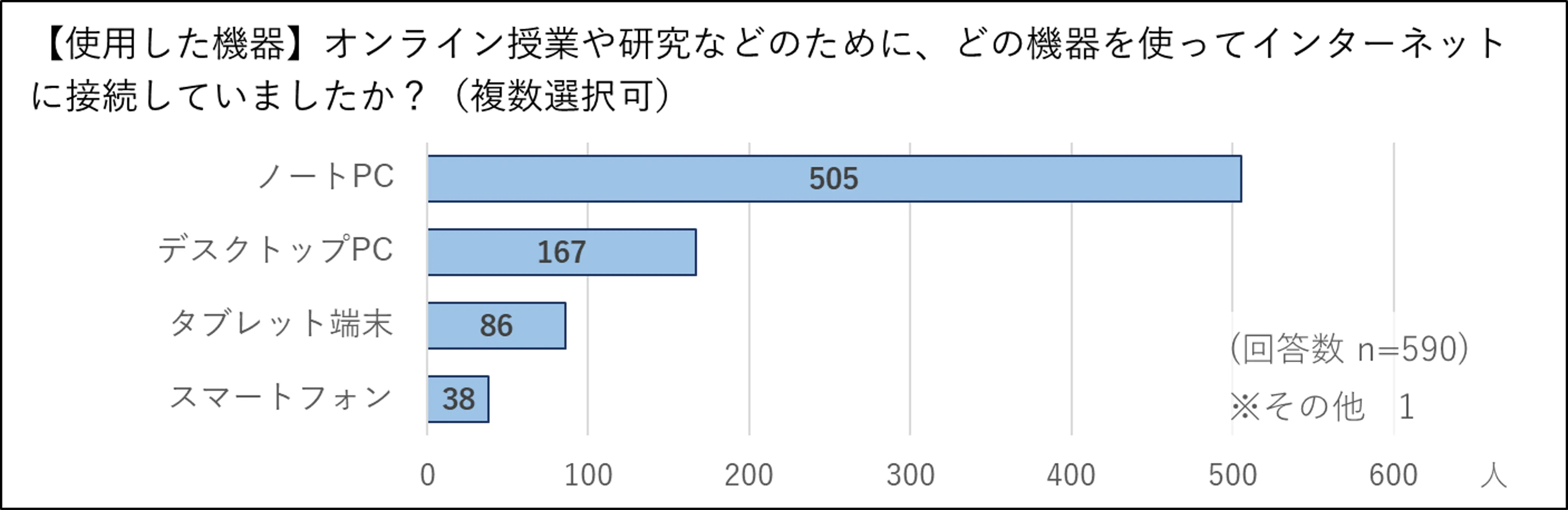 使用した機器