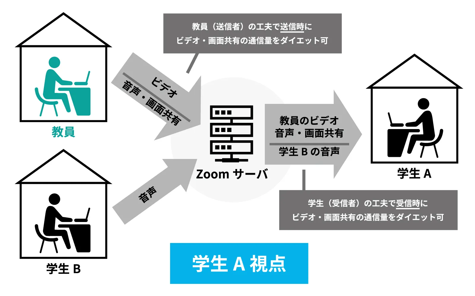 Zoom の通信全体像