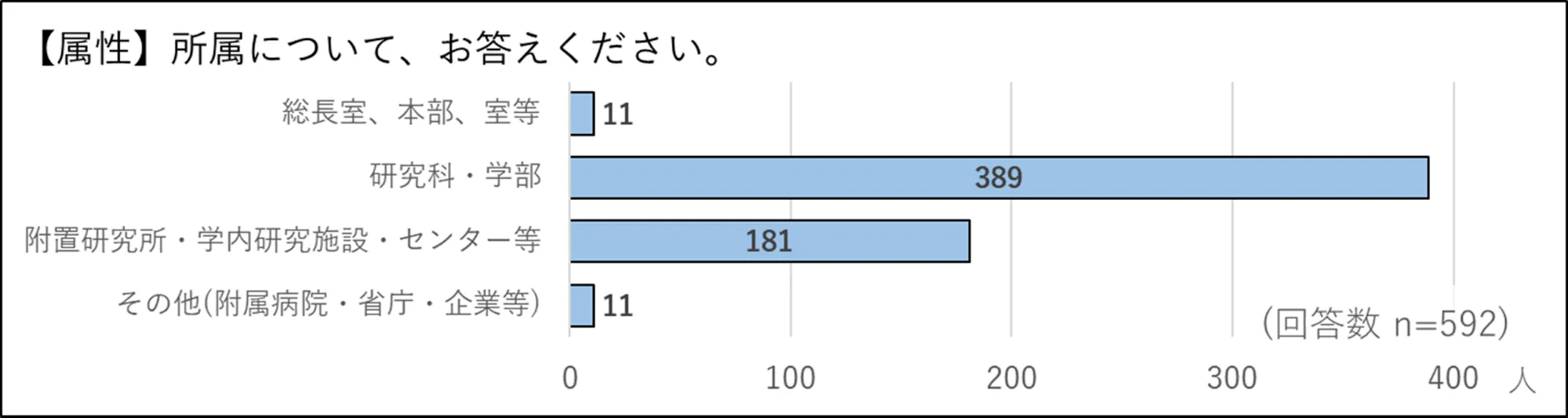 回答者所属