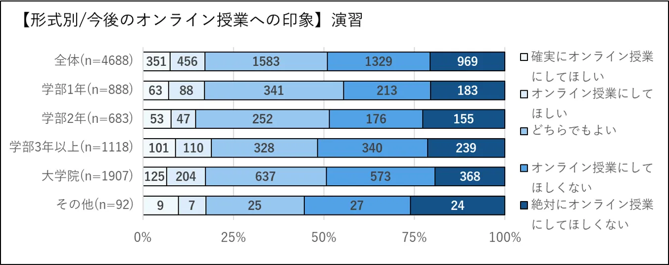 今後のオンライン授業への印象:演習