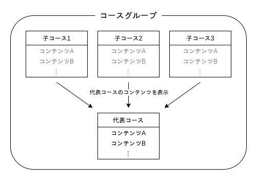 コースグループ機能のイメージ