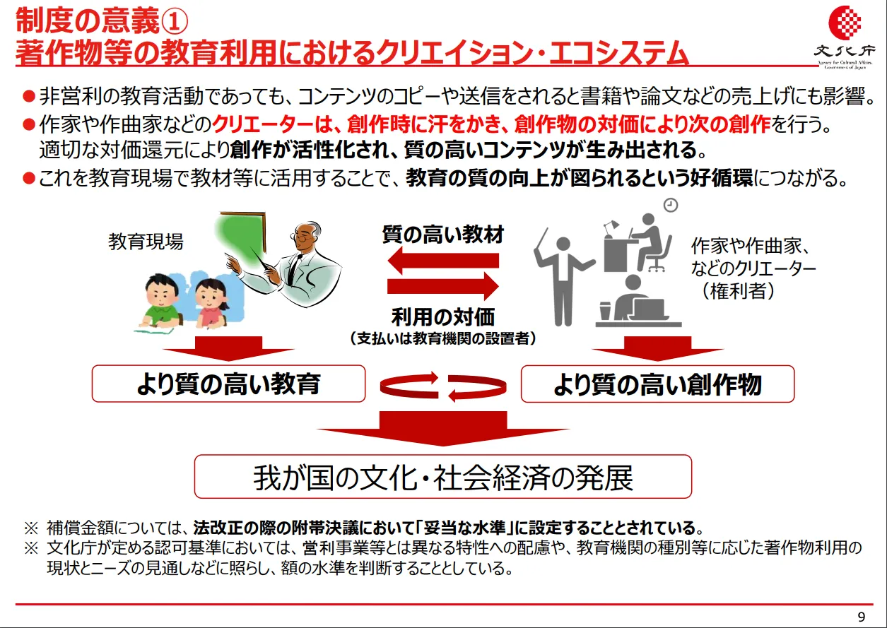 〈制度の意義(1)　著作物等の教育利用におけるクリエイション・エコシステム〉非営利の教育活動であっても，コンテンツのコピーや送信をされると書籍や論文などの売り上げにも影響．作家や作曲家などのクリエーターは，創作時に汗をかき，創作物の対価により次の創作を行う．適切な対価還元により創作が活性化され，質の高いコンテンツが生み出される．これを教育現場で教材等に活用することで，教育の質の向上が図られるという好循環につながる．（中段に上記の言葉を表すイラストと図が示されている）．※補償金額については，法改正の際の附帯決議において「妥当な水準」に設定することとされている．　※文化庁が定める認可基準においては，営利事業等とは異なる特性への配慮や，教育機関の種別等に応じた著作物利用の現状とニーズの見通しなどに照らし，額の水準を判断することとしている．