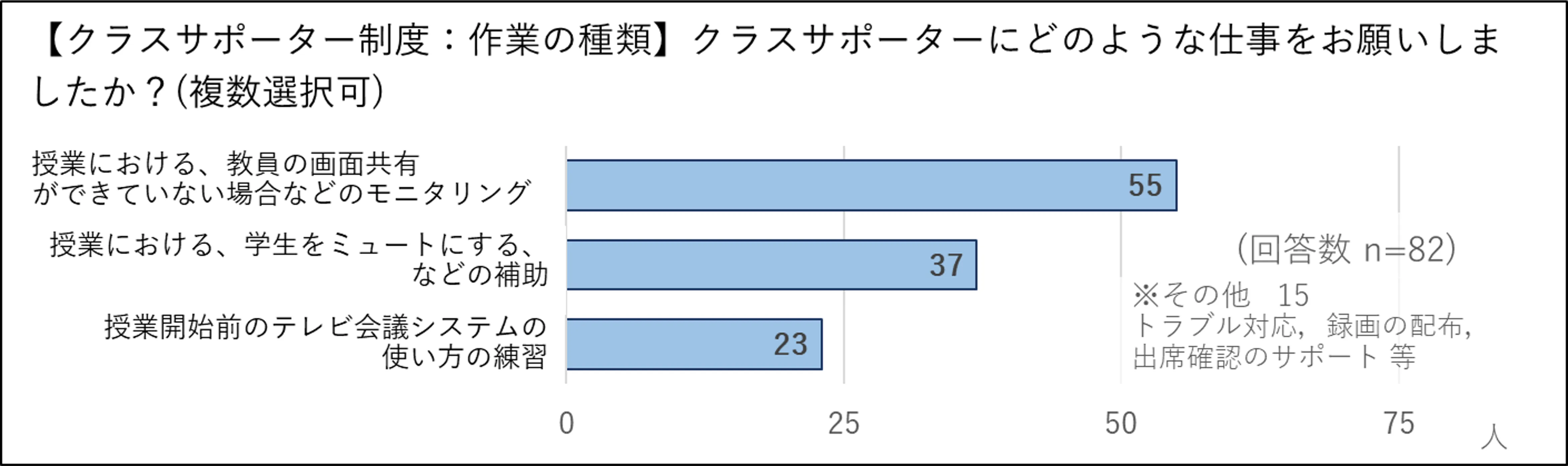 クラスサポーター制度：作業の種類