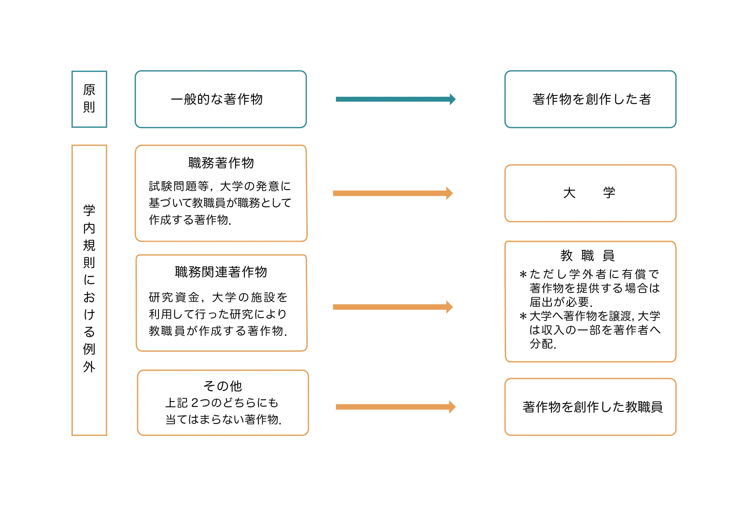 原則：著作物の種類が一般的な著作物の場合，著作者は著作物を創作した者になる．学内規則における例外1：試験問題等，大学の発意に基づいて教職員が職務として作成する職務著作物の場合，著作者は大学になる．学内規則における例外2：研究資金，大学の施設を利用して行った研究により教職員が作成する職務関連著作物の場合，著作者は教職員になる．（ただし，学外者に有償で著作物を提供する場合，届出が必要．大学へ著作権を譲渡，大学は収入の一部を著作者へ分配する）学内規則における例外3：上記2つのどちらにも当てはまらない著作物は，著作物を創作した教職員が著作者となる．