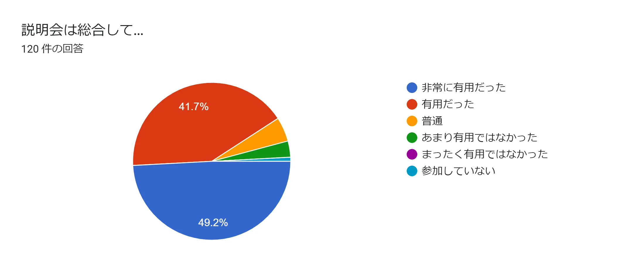 アンケート結果（全体評価）