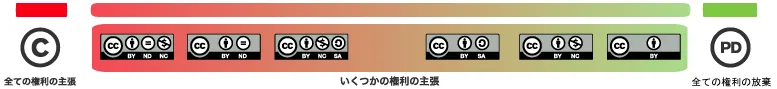 横一文字の帯状の分布図にて，左端は「全ての権利を主張する」，右端は「全ての権利を放棄する」としている．その上に，いくつかあるCCライセンスの種類をアイコンで示したものが並んでおり，それぞれのライセンスが持つ権利の主張の程度を表現している．