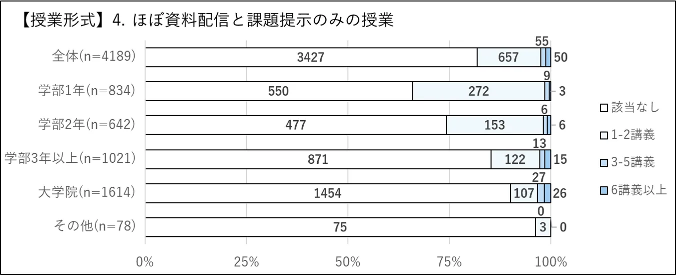 授業形式-資料配布と課題