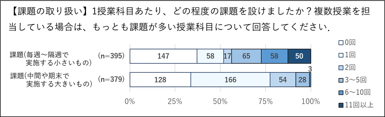 課題の取り扱い