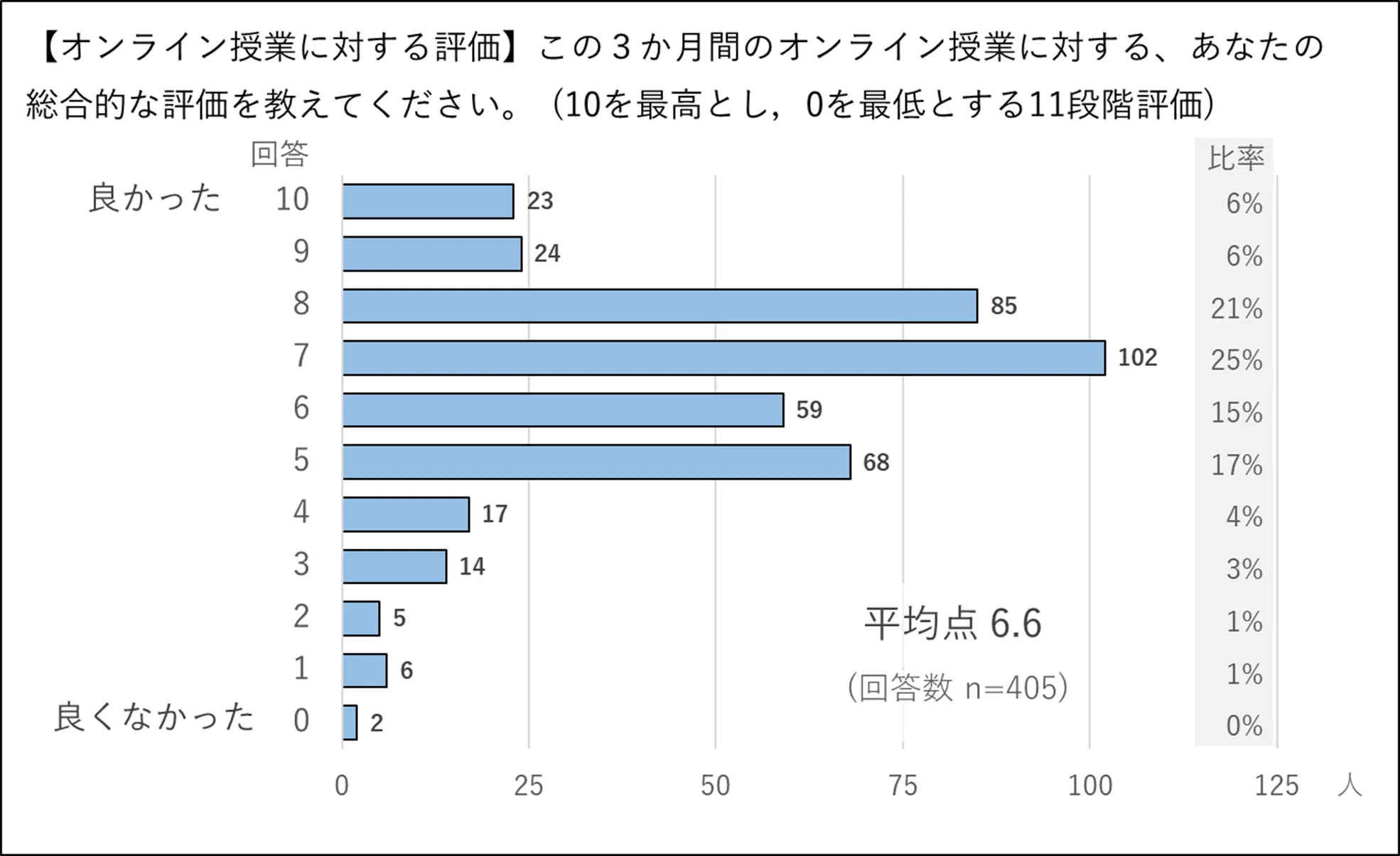 オンライン授業に対する評価