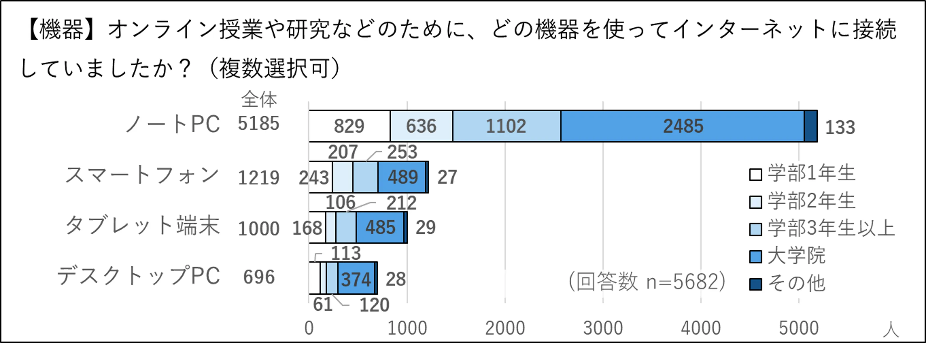 使用した機器