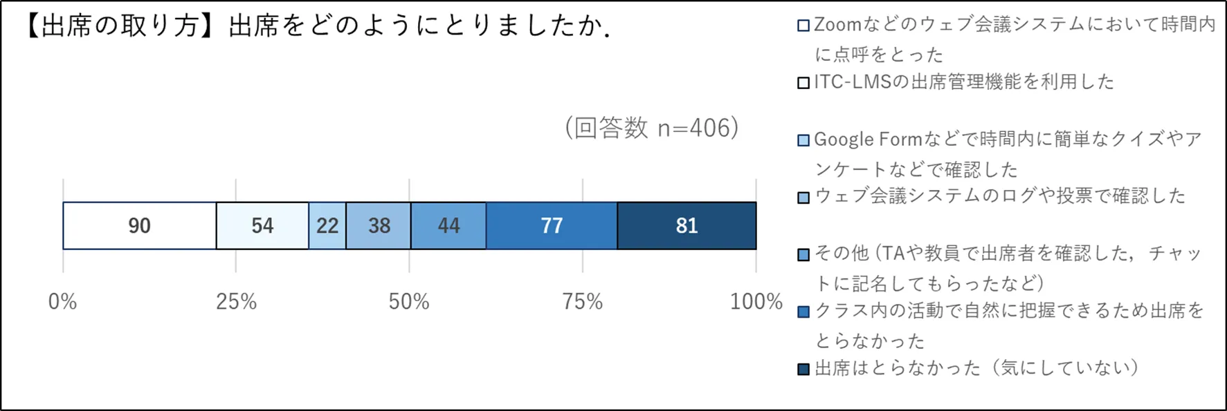 出席の取り方