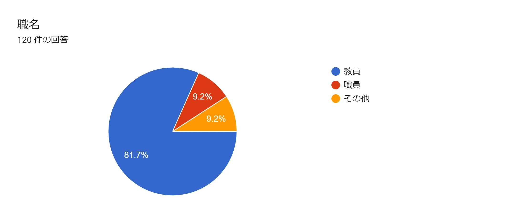 アンケート結果（参加者の属性）